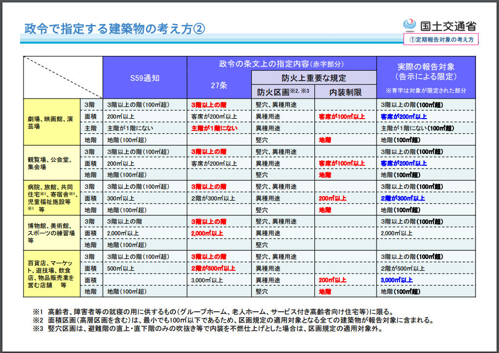 政令で指定する建築物の考え方