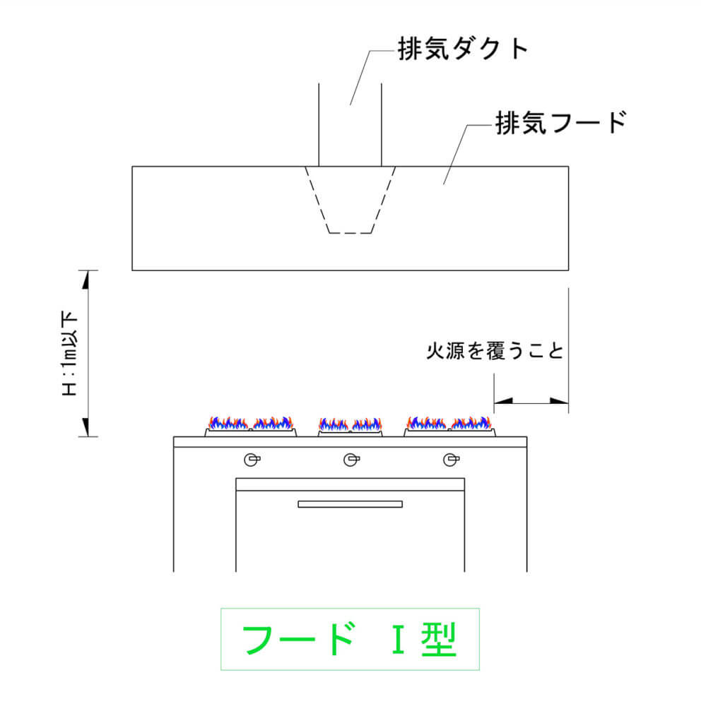 換気型式Ⅰ型