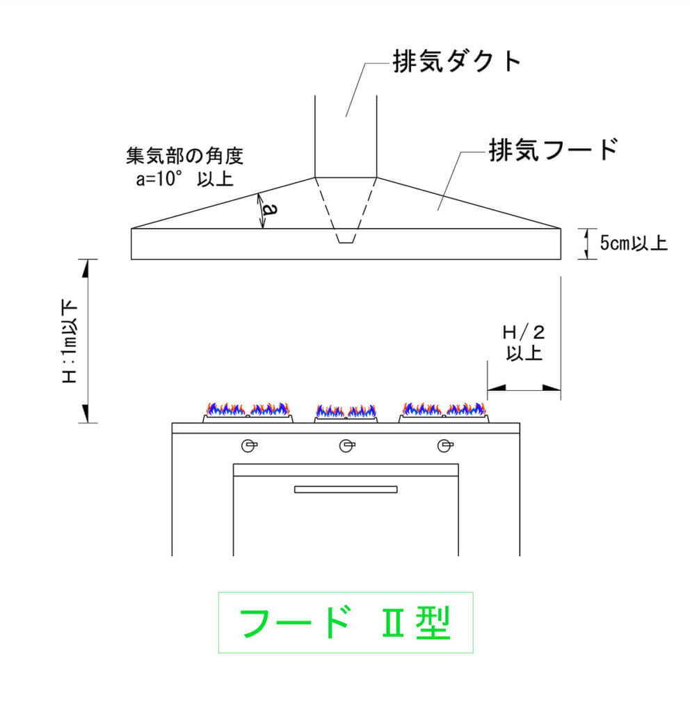 換気型式Ⅱ型